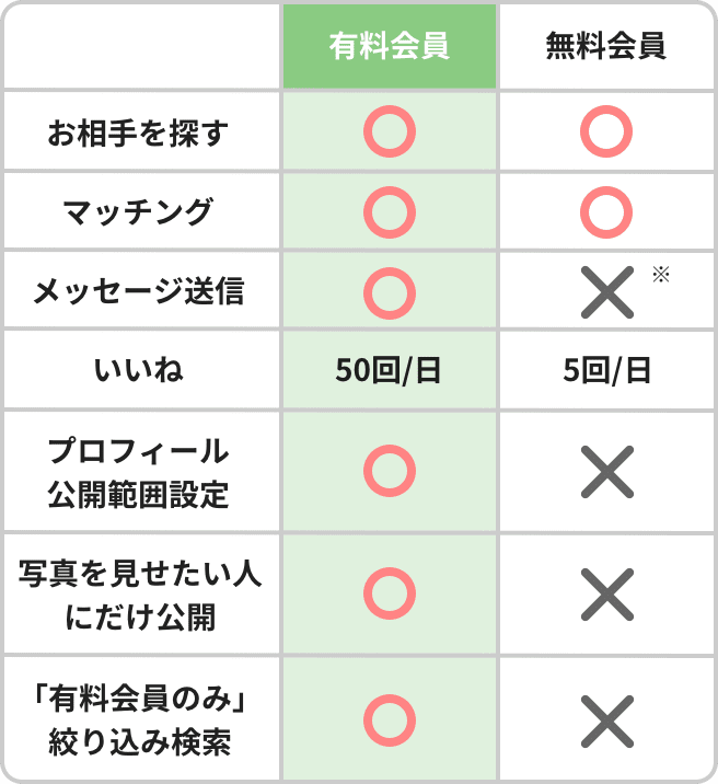 ユーブライドの有料会員と無料会員の違い